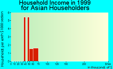 Valley Center household income for Asian householders