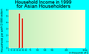 Wamego household income for Asian householders