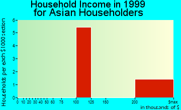 Barbourmeade household income for Asian householders