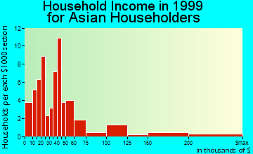 Bowling Green household income for Asian householders