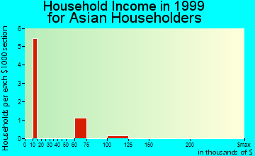 Crestview Hills household income for Asian householders