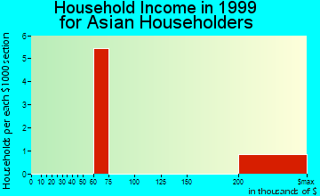 Carefree household income for Asian householders