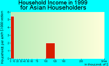 Dry Ridge household income for Asian householders