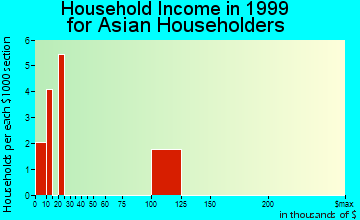 Erlanger household income for Asian householders