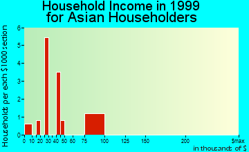 Fort Knox household income for Asian householders