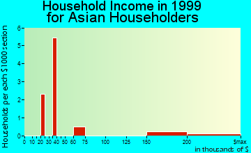 Glasgow household income for Asian householders