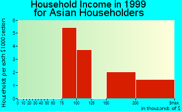 Hazard household income for Asian householders