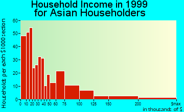 Lexington-Fayette household income for Asian householders