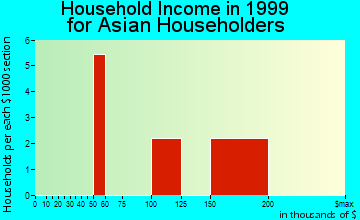 Murray Hill household income for Asian householders