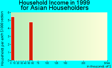 Reidland household income for Asian householders