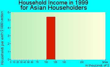 Russell Springs household income for Asian householders