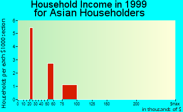 Douglas household income for Asian householders