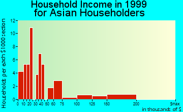 Bossier City household income for Asian householders