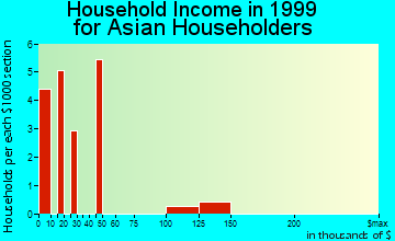 Flowing Wells household income for Asian householders