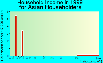 Fortuna Foothills household income for Asian householders
