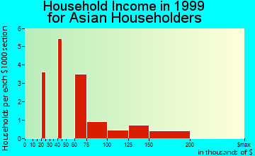 Fountain Hills household income for Asian householders