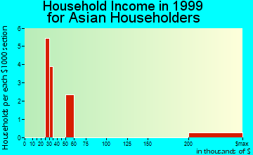 Harahan household income for Asian householders