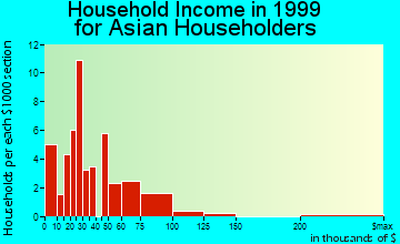 Harvey household income for Asian householders