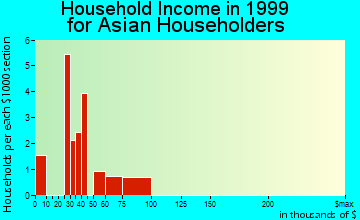 Natchitoches household income for Asian householders