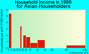Lake Havasu City household income for Asian householders