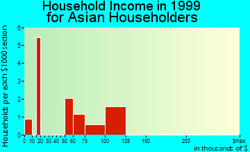Accokeek household income for Asian householders
