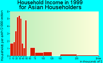 Annapolis household income for Asian householders