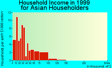 Arbutus household income for Asian householders