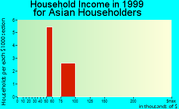 Bowleys Quarters household income for Asian householders