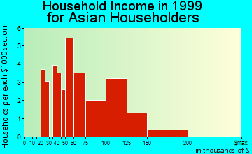 Burtonsville household income for Asian householders