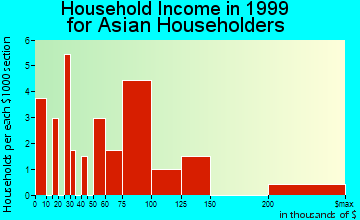 Catonsville household income for Asian householders