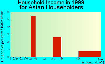 Chevy Chase household income for Asian householders
