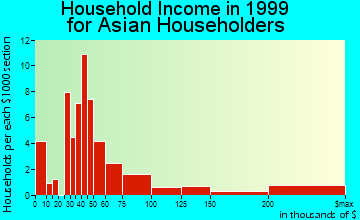 Chillum household income for Asian householders