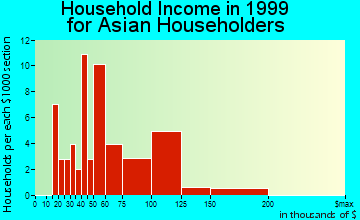 Cloverly household income for Asian householders