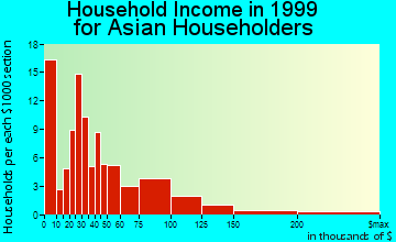 Cockeysville household income for Asian householders