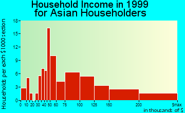 Colesville household income for Asian householders