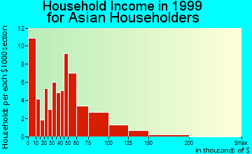 College Park household income for Asian householders