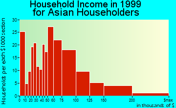 Columbia household income for Asian householders