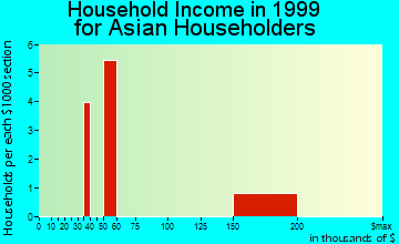 Cumberland household income for Asian householders