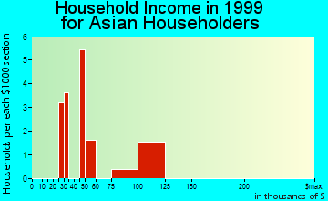 Easton household income for Asian householders