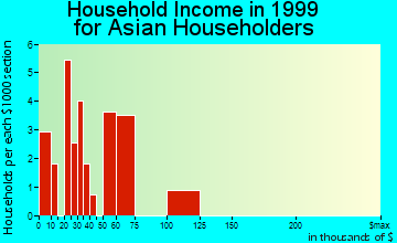 East Riverdale household income for Asian householders