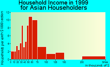 Elkridge household income for Asian householders