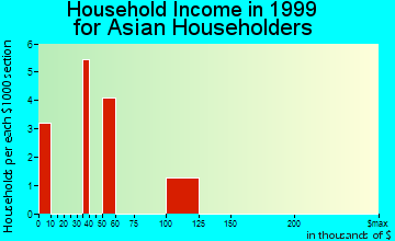 Elkton household income for Asian householders