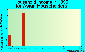 Emmitsburg household income for Asian householders