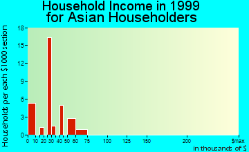 Essex household income for Asian householders