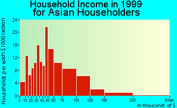 Fairland household income for Asian householders