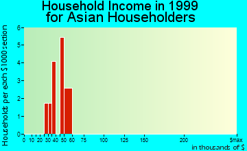 Fort Meade household income for Asian householders