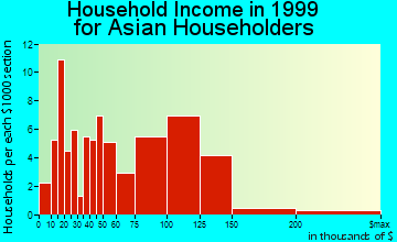Fort Washington household income for Asian householders