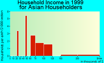 Friendly household income for Asian householders