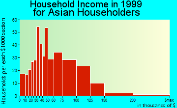 Gaithersburg household income for Asian householders