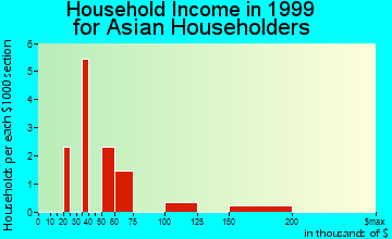 Garrison household income for Asian householders